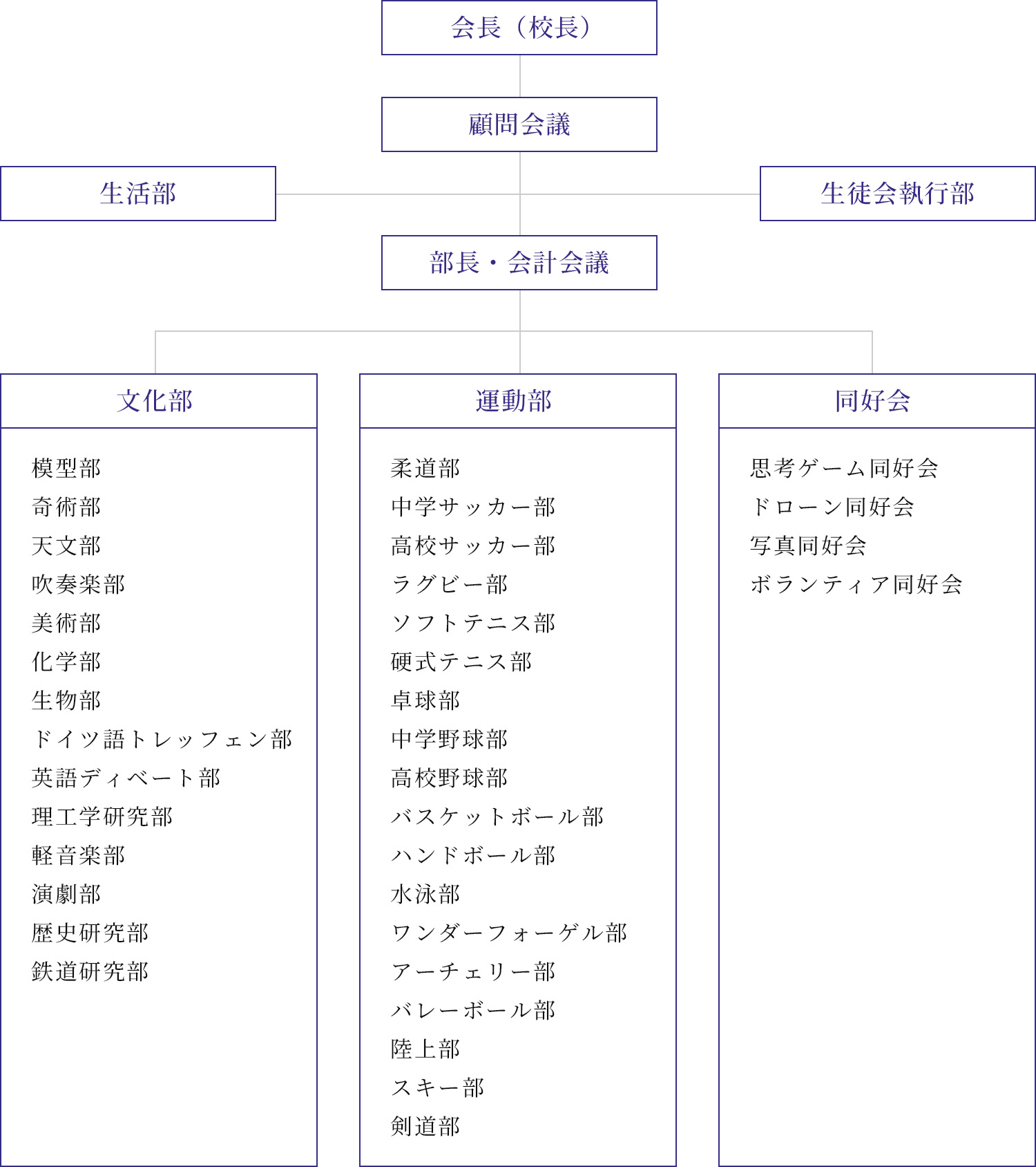 生徒会組織図